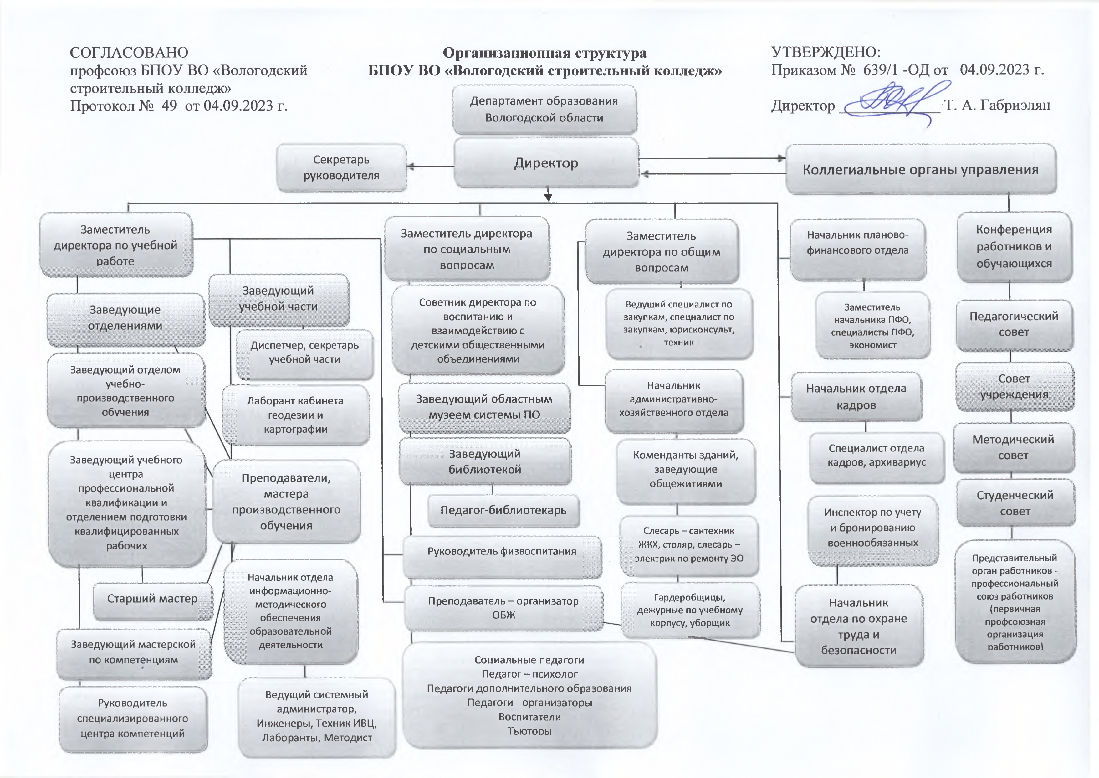 Структура и органы управления образовательной организацией